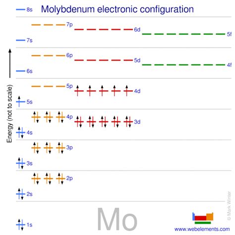 molybdenum electron configuration|WebElements Periodic Table » Molybdenum » the essentials.